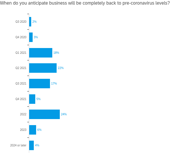 business back to precovid levels