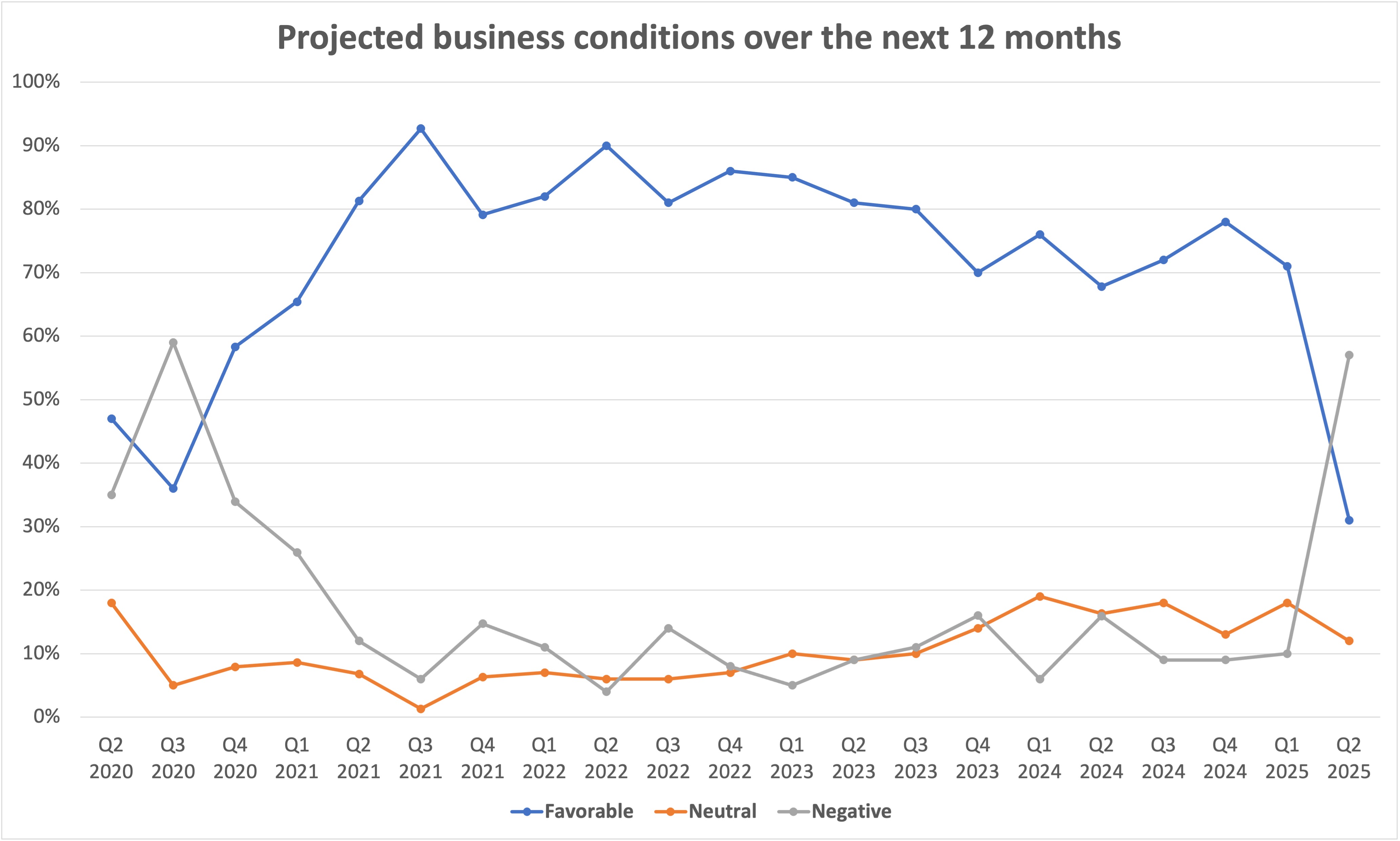 biz conditions 5 years